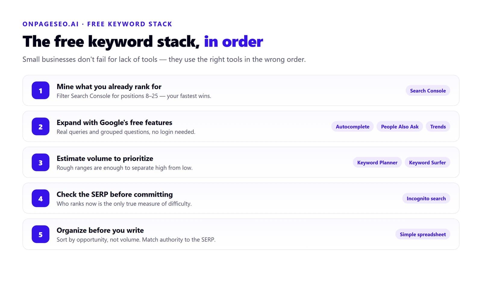 Infographic of the free keyword research stack in five ordered steps: mine what you already rank for in Search Console (positions 8-25), expand with Google's free features (Autocomplete, People Also Ask, Trends), estimate volume with Keyword Planner or Keyword Surfer, check the SERP in incognito before committing, and organize findings in a spreadsheet sorted by opportunity.