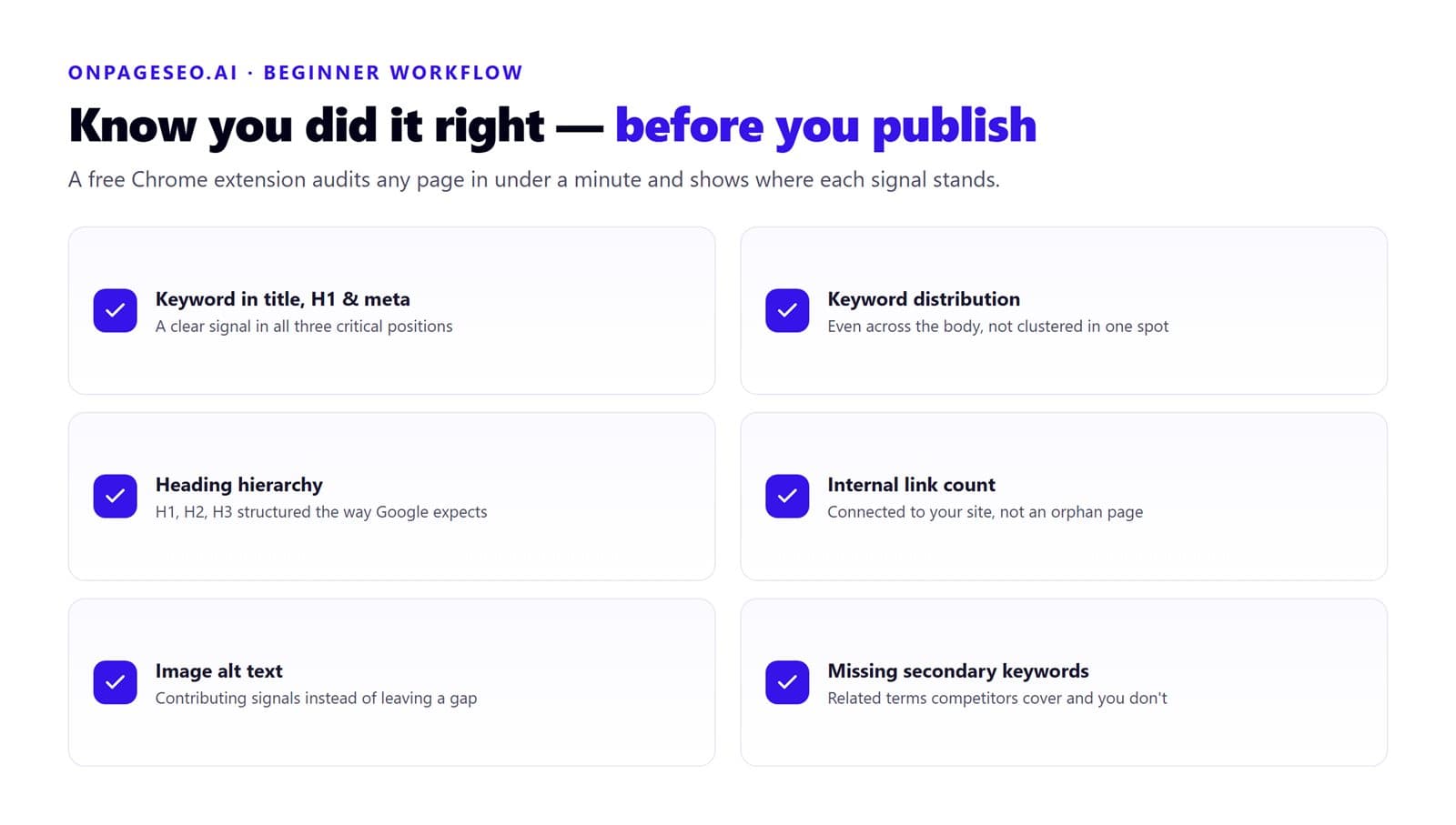 Infographic showing what the free OnPageSEO.ai Chrome extension checks before you publish: keyword presence in title, H1 and meta; keyword distribution across the body; heading hierarchy; internal link count; image alt text; and missing secondary keywords.