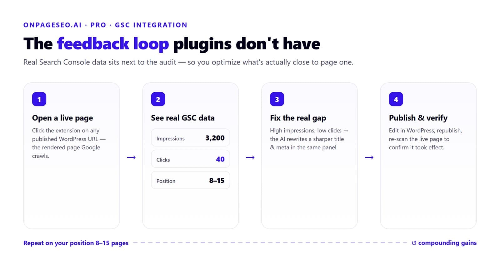 Infographic of the OnPageSEO.ai GSC feedback loop: open a live page, see real Search Console impressions, clicks and position, fix the gap with AI, then publish and verify.