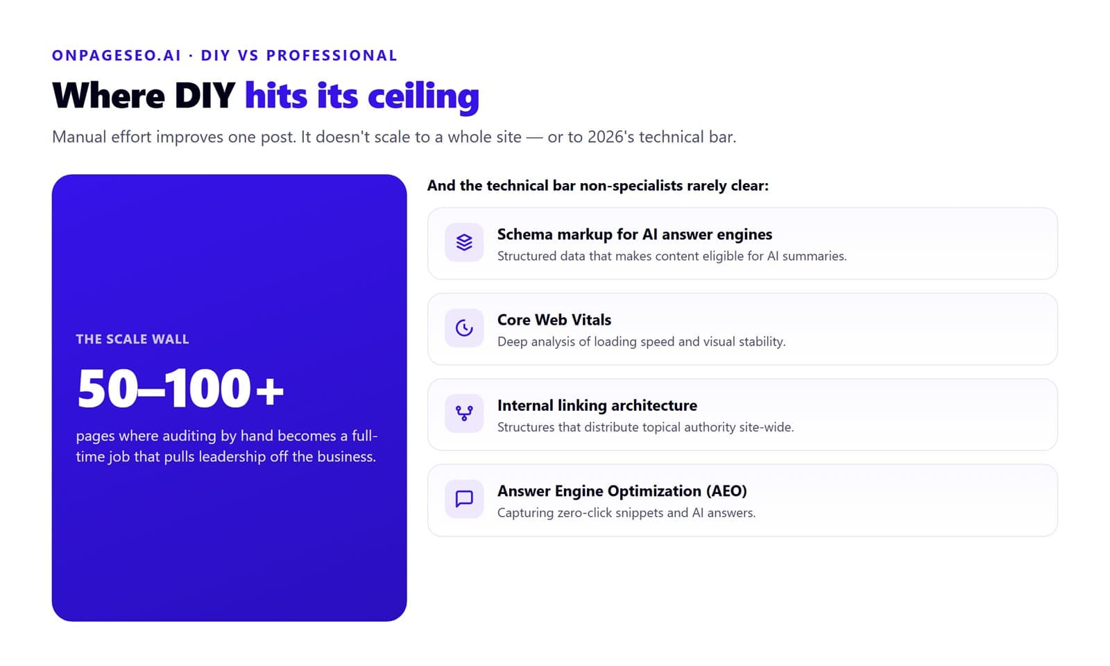 Infographic showing where DIY content optimization hits its ceiling: the scale wall at 50 to 100+ pages, plus four advanced technical requirements — schema markup for AI answer engines, Core Web Vitals, internal linking architecture, and Answer Engine Optimization.