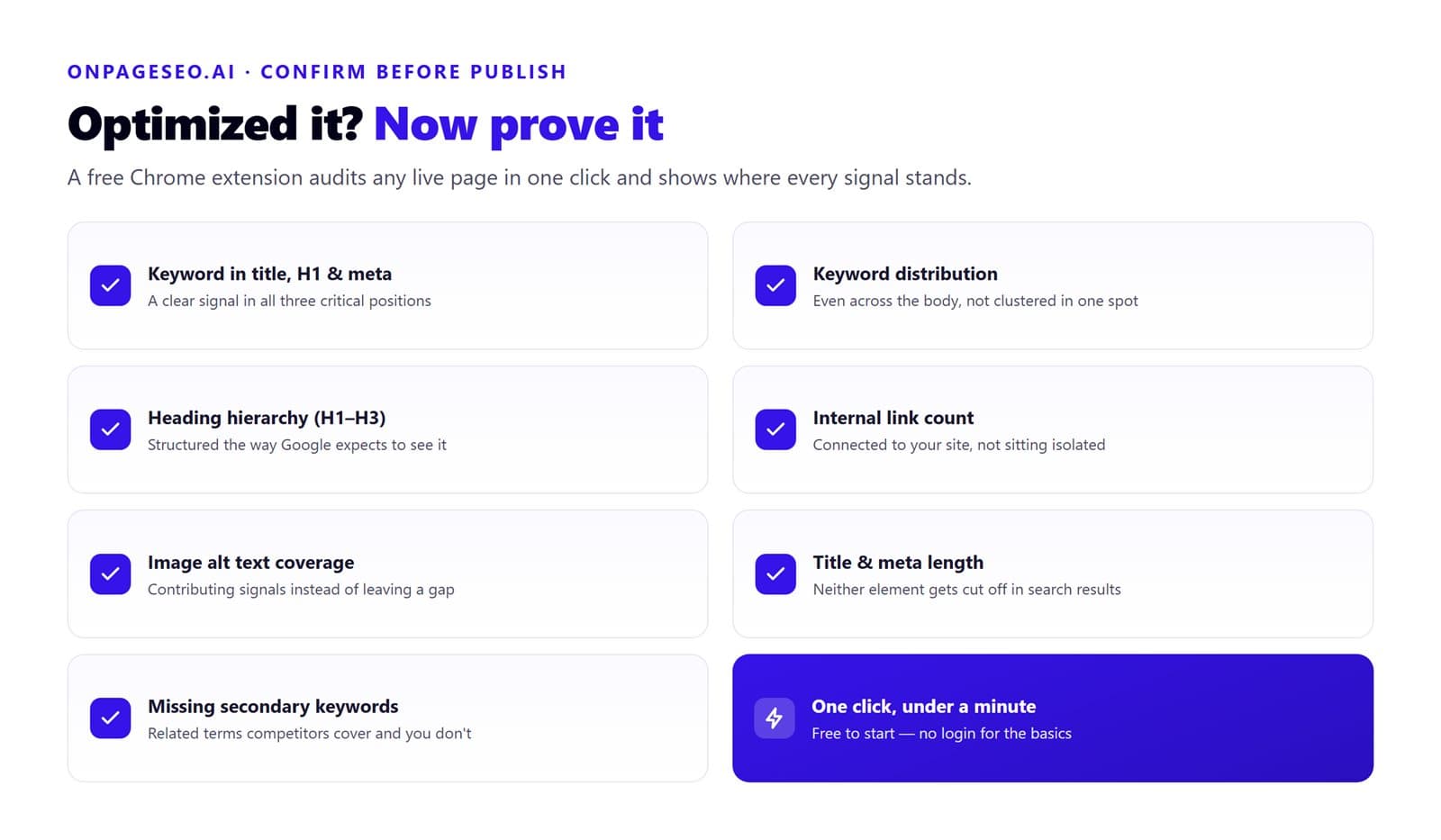 Infographic of what the free OnPageSEO.ai Chrome extension checks before you publish: keyword presence in title, H1 and meta; keyword distribution; heading hierarchy; internal link count; image alt text coverage; title and meta description length; and missing secondary keywords.