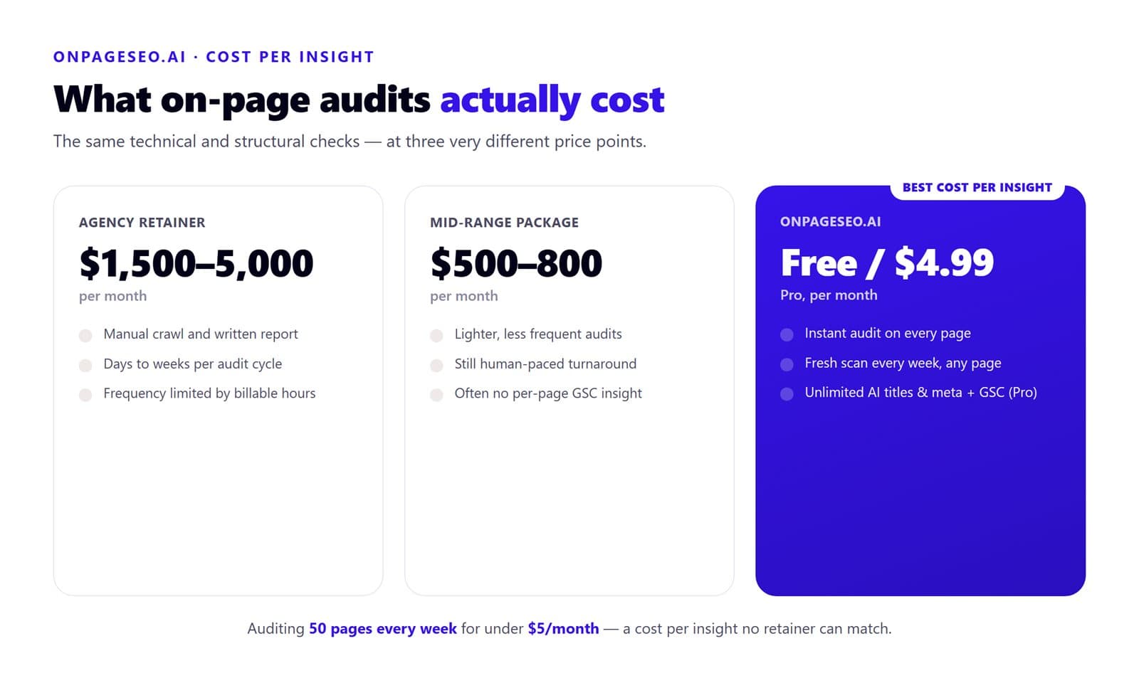 Infographic comparing on-page audit costs: a traditional agency retainer at $1,500 to $5,000 per month, mid-range packages at $500 to $800 per month, and OnPageSEO.ai free or $4.99 per month for Pro.