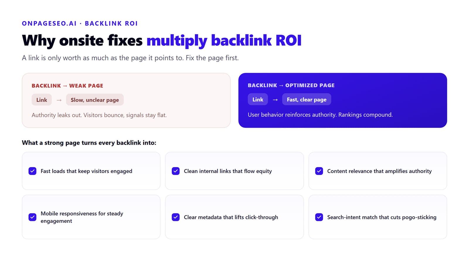 Infographic contrasting a backlink pointing to a weak page (authority leaks, visitors bounce) with a backlink pointing to an optimized page (user behavior reinforces authority, rankings compound), plus six factors a strong page adds: fast loads, clean internal links, content relevance, mobile responsiveness, clear metadata, and search-intent match.